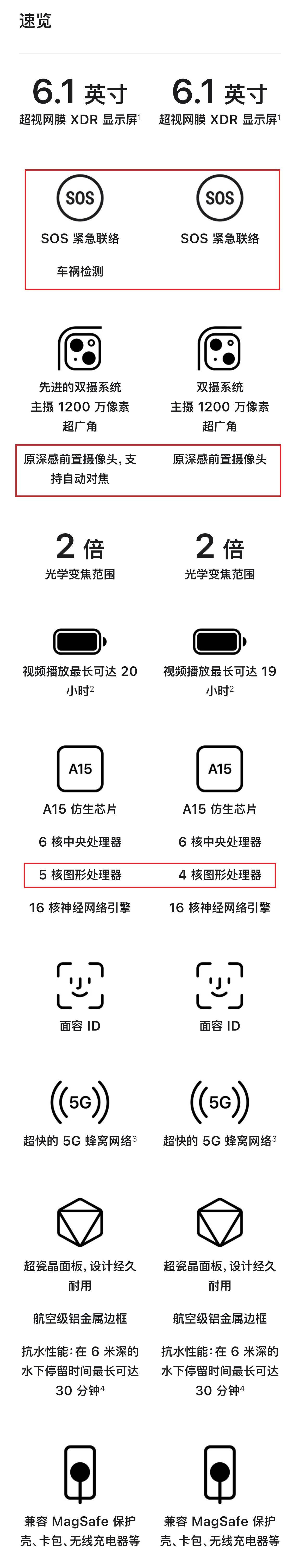 苹果14版本区别:苹果13和14区别 苹果14和13对比 苹果13和14的区别 ios14和13对比-第4张图片-太平洋在线下载