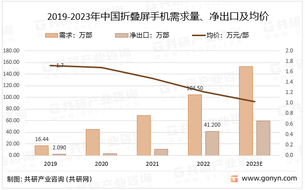 华为折叠手机2023新款价格:2023年中国折叠屏手机出货量、需求量、出口数量及均价分析[图]-第3张图片-太平洋在线下载