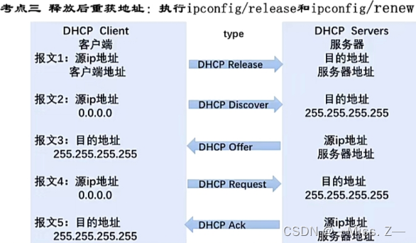 dhcp客户端列表什么dhcp客户端向dhcp服务器发送