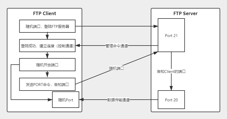 用ftp客户端连接linux安装ftp客户端