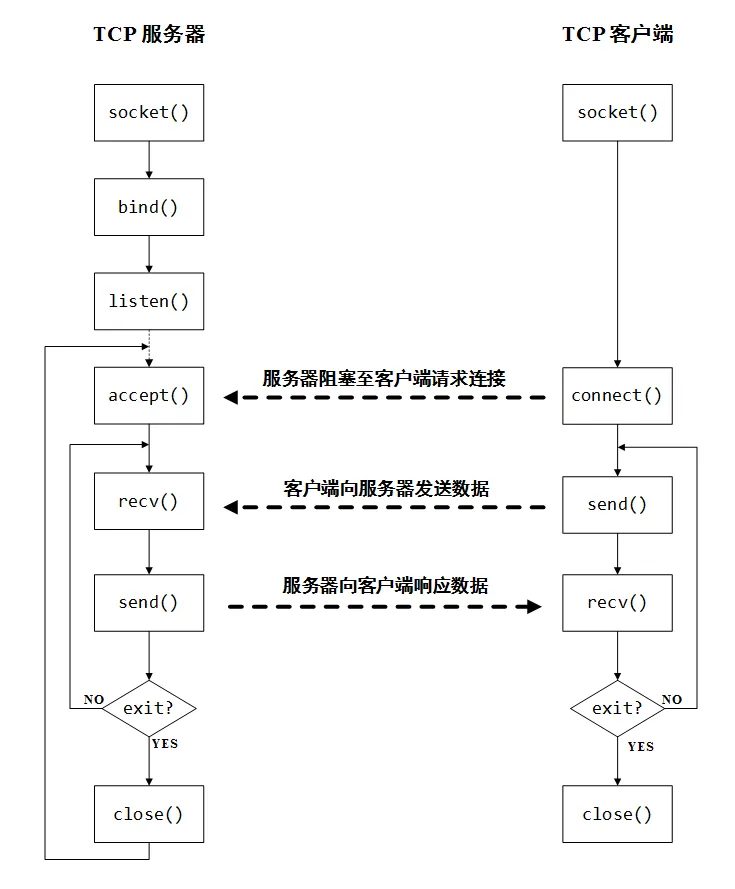 socket服务端向客户端发送socket服务端和客户端通信的详述-第2张图片-太平洋在线下载