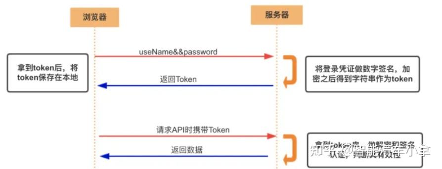 客户端token存储系统部署上线后token为空怎么解决-第2张图片-太平洋在线下载